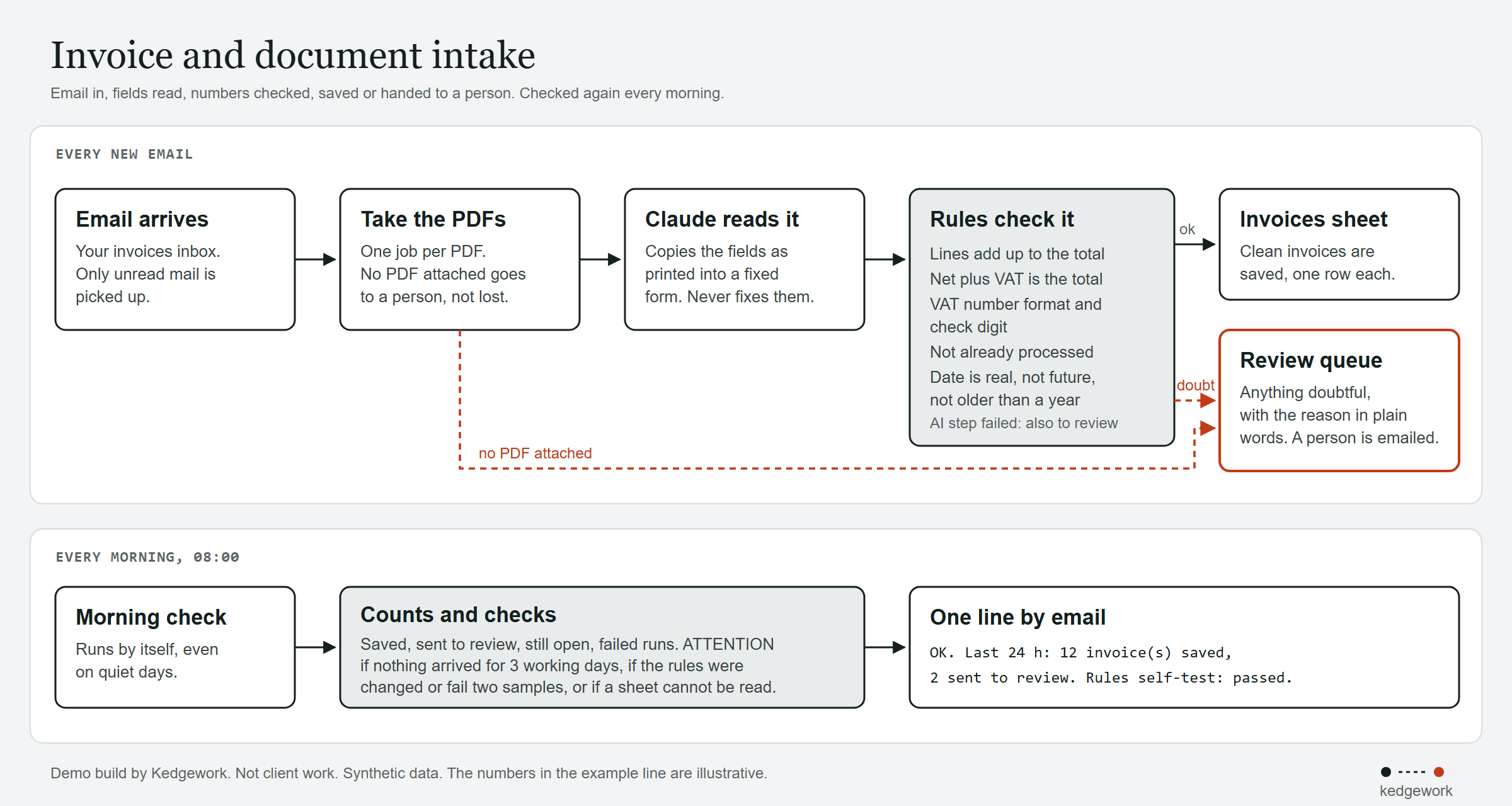Diagram. For every new email: the email arrives, the PDFs are taken, Claude reads each one, rules check it, then it goes to the Invoices sheet or to the Review queue. An email with no PDF also goes to the Review queue. Every morning at 08:00: the morning check, counts and checks, one line by email. The example numbers in the picture are illustrative.