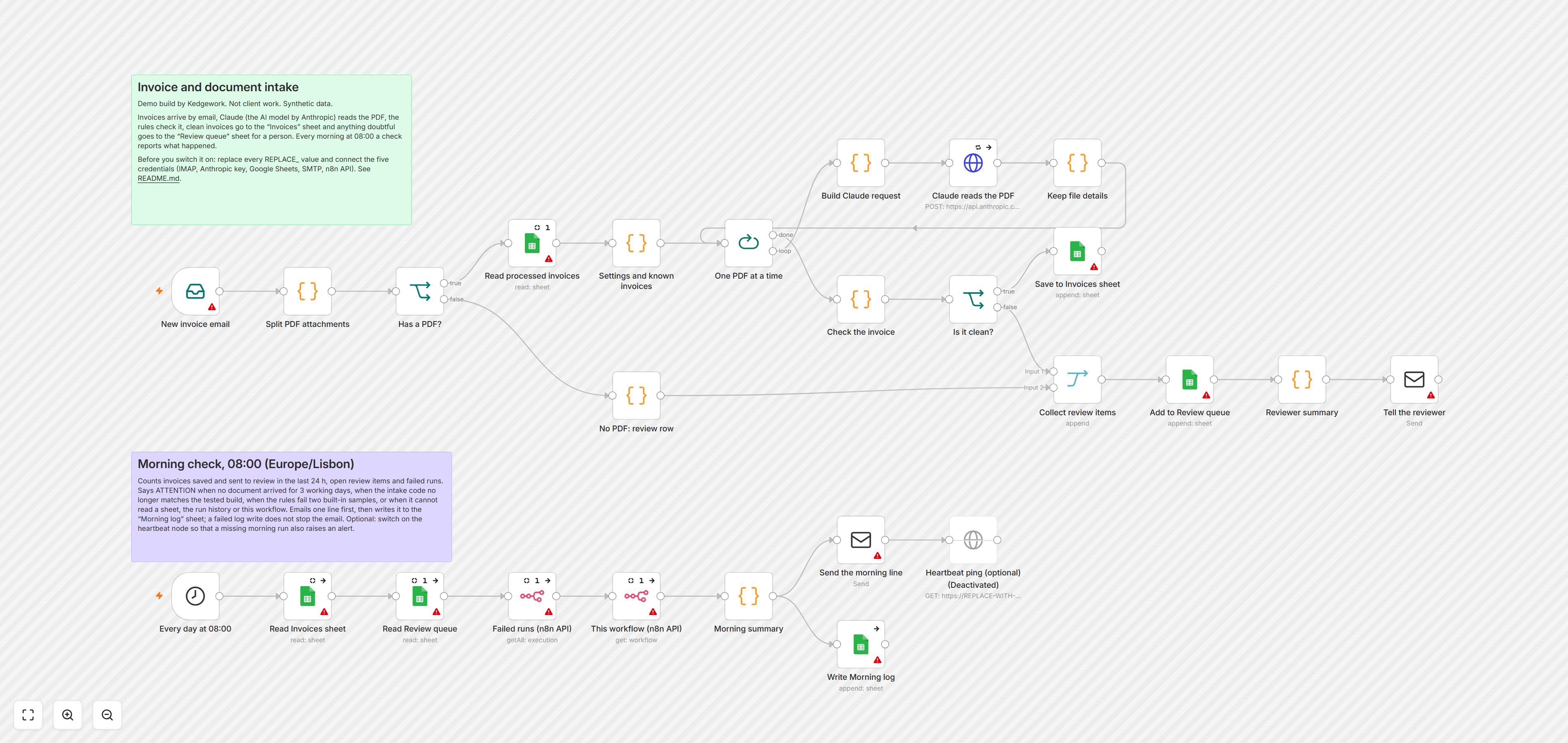 The workflow as the n8n editor draws it. Intake row: new invoice email, split PDF attachments, has a PDF, read processed invoices, settings and known invoices, one PDF at a time, build Claude request, Claude reads the PDF, keep file details, check the invoice, is it clean, save to Invoices sheet; emails without a PDF and invoices with a problem are collected, added to the Review queue, and the reviewer gets one email. Morning check row, 08:00 Europe/Lisbon: read the Invoices sheet and the Review queue, failed runs and this workflow from the n8n API, morning summary, send the morning line, an optional heartbeat ping that is switched off, write the Morning log. Red marks show credentials that are not connected yet.